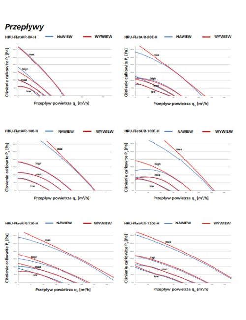 Rekuperatory do mieszkań...